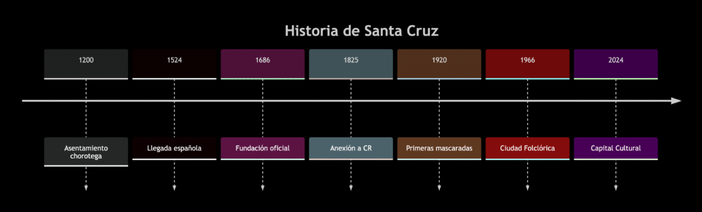 Santa Cruz: La Historia Viva del Folclor Guanacasteco (De Aldea Chorotega a Capital Cultural) 1 timelinee